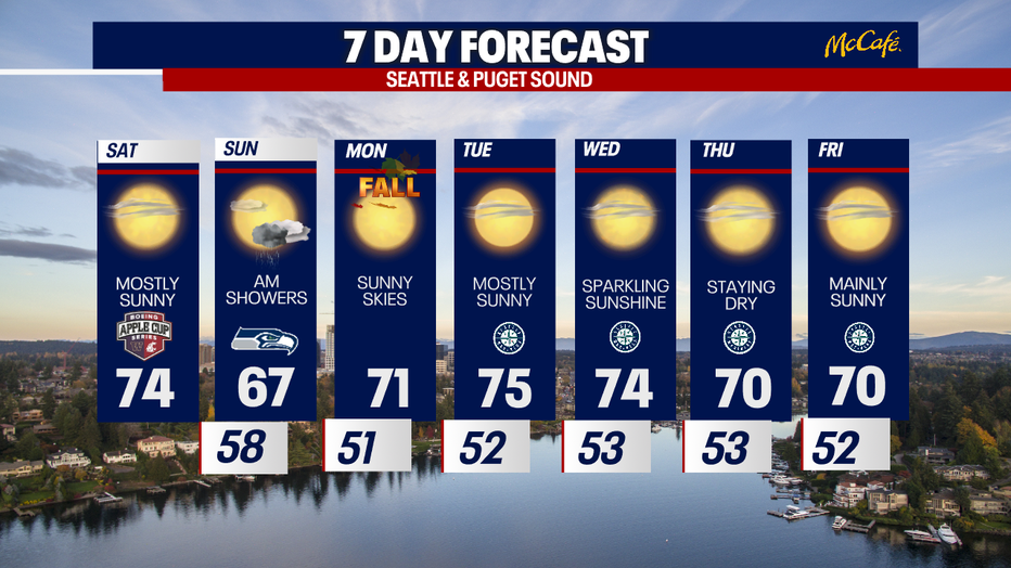 Dry, quiet and sunny weather is predicted in Seattle for much of this week.