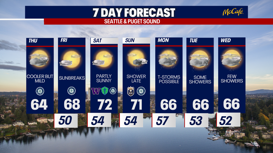 Wet weather is on tap for Seattle next week.