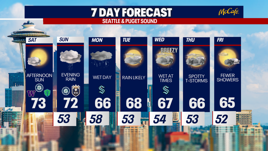 Rounds of wet weather are likely for the next workweek in Seattle.
