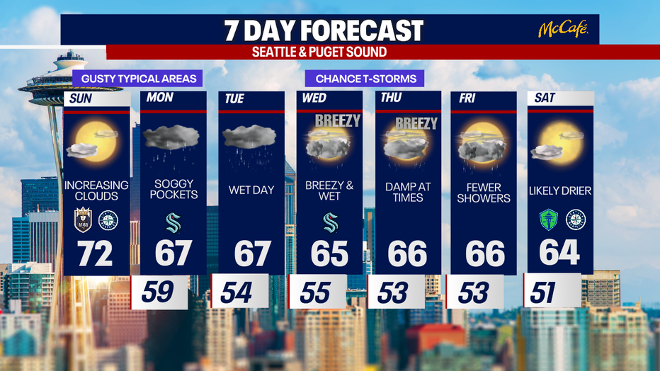 Wet and occasionally breezy weather is possible in Seattle this workweek.
