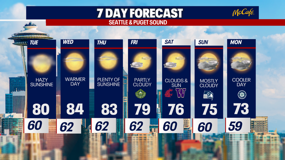 The extended forecast for the Seattle Metro area. 