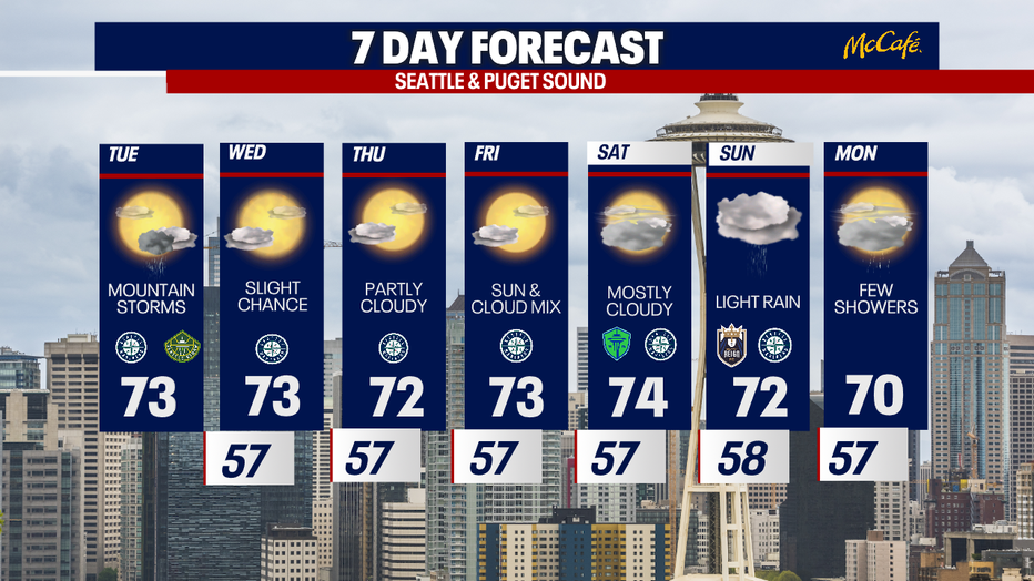The 7 day forecast for the greater Seattle area.