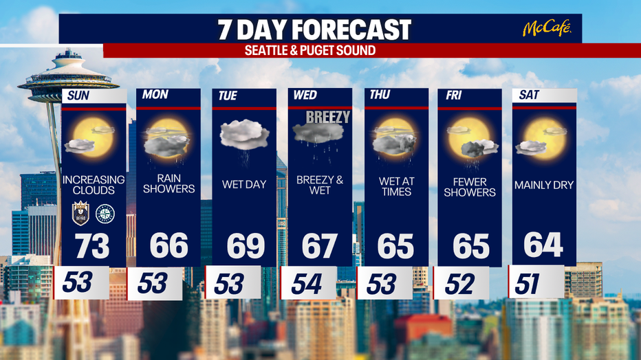 The extended forecast for the Seattle area. 