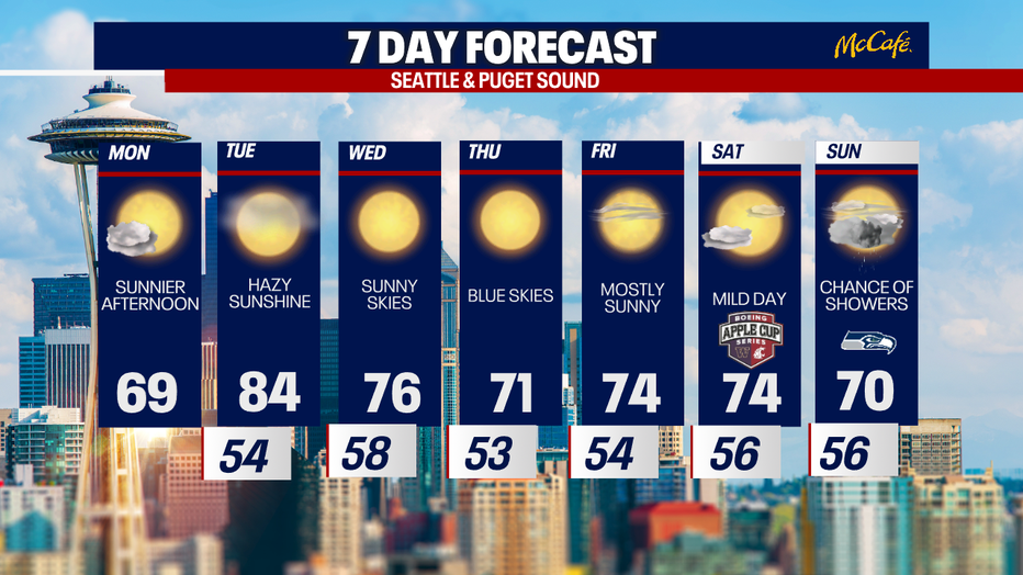 The 7 day forecast for the greater Seattle area.