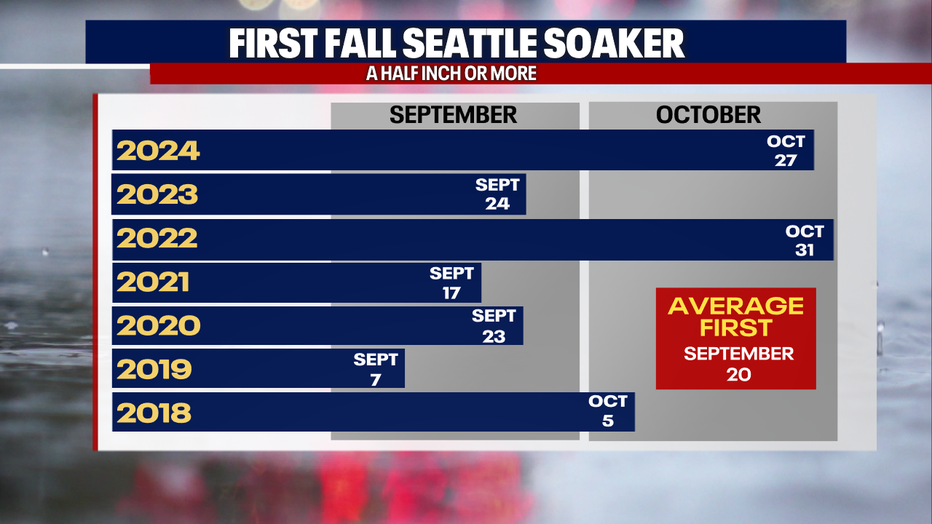 A graphic showing the first fall soaking rain over the past 7 years.