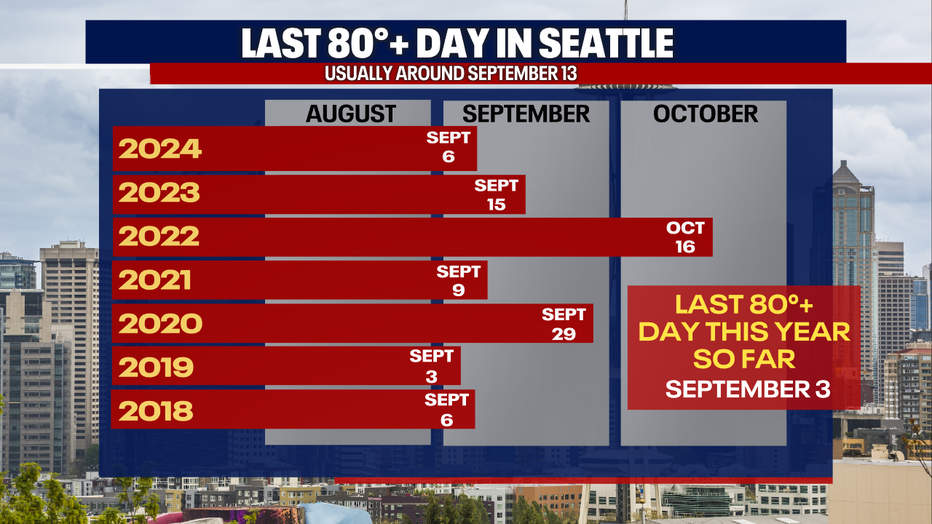 A graphic showing the last 80 degree days in Seattle each of the last seven years.