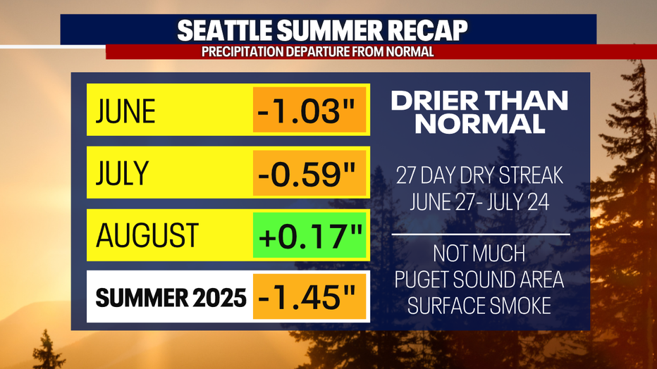 Summer 2025 was drier than normal, including a 27 day dry stretch.
