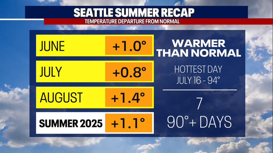 Summer 2025 turned out warmer and drier than normal. Even with the large Bear Gulch Fire in Mason County, air quality stayed pretty good this summer for most of the Puget Sound area.