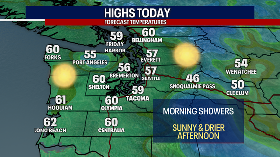 Seattle weather: Breezy wind and sunshine Monday
