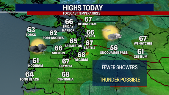 Seattle weather: Showers Thursday, dry stretch ahead