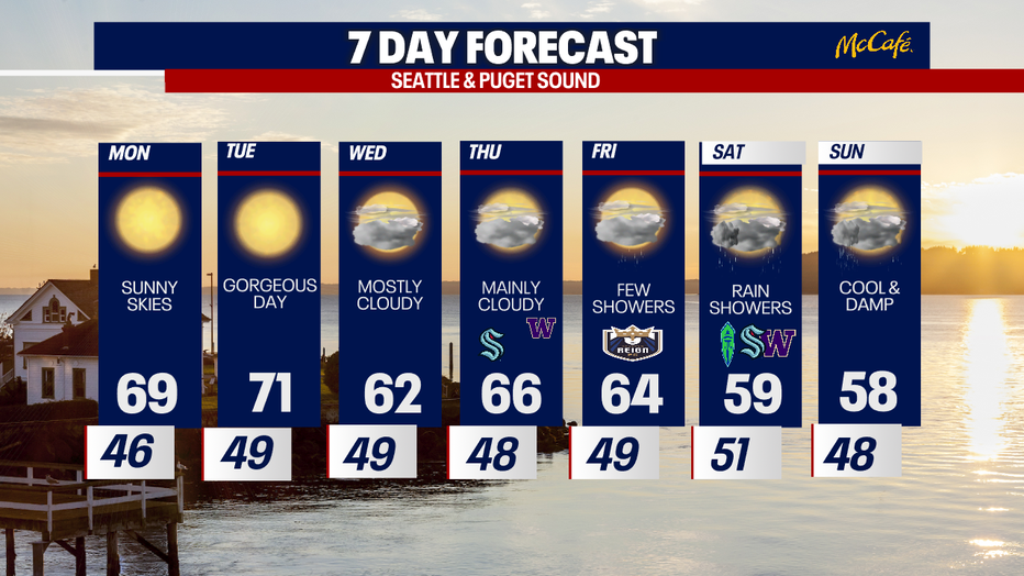 The extended forecast for the Seattle area. 
