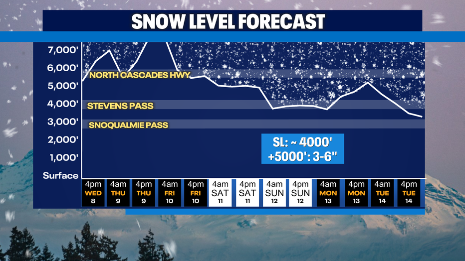 A graph showing the snow level forecast for the Washington Cascades.