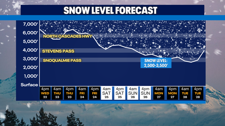 A graph showing the snow level forecast for the Washington Cascades.