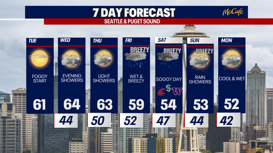 The 7 day forecast for the greater Seattle area.