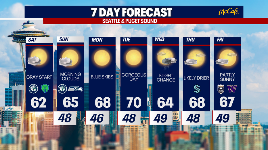 Mild, quiet and partly sunny weather is forecast in Seattle on Saturday.