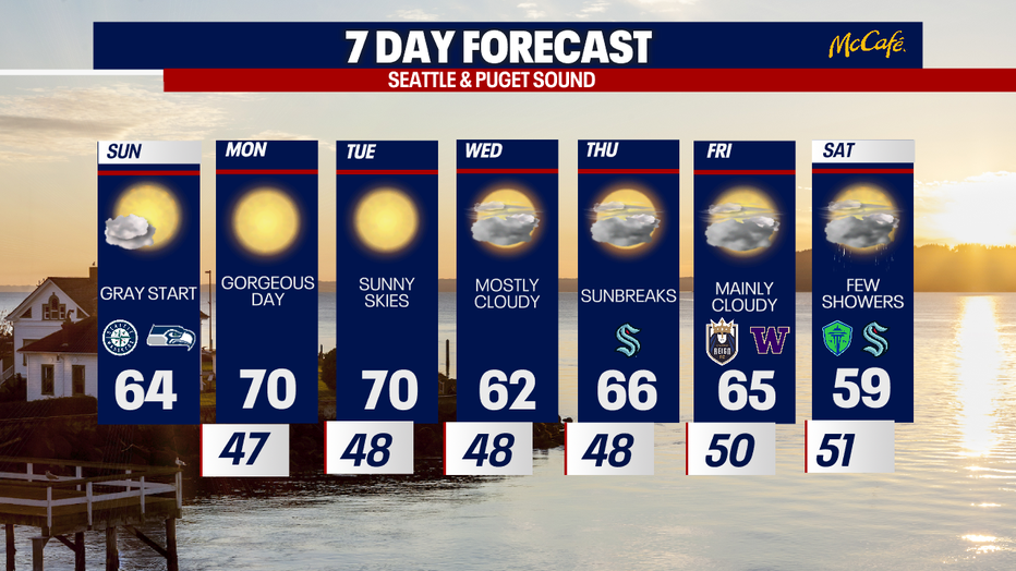 Sunny weather is forecast in Seattle for Sunday afternoon.