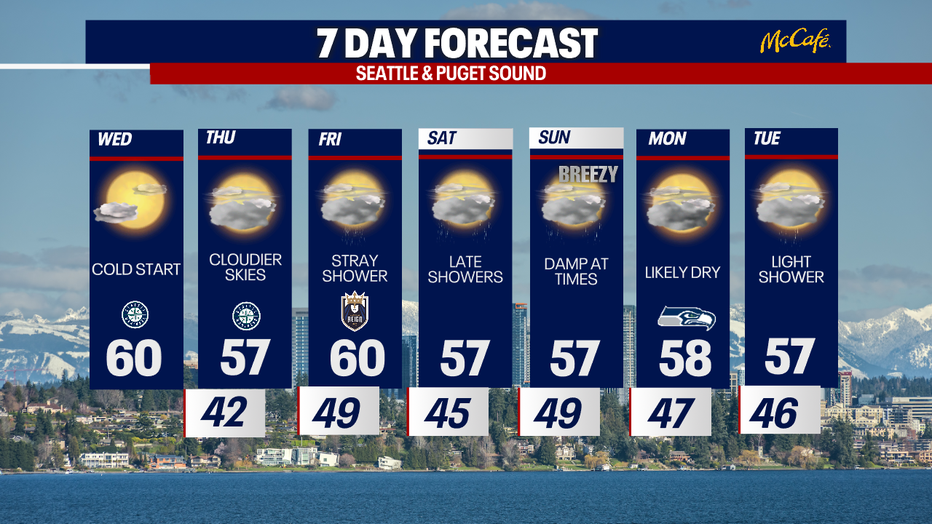 Quiet weather continues throughout the workweek in Seattle