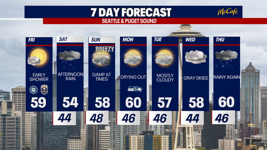 Damp and gusty weather is predicted this weekend in Seattle.
