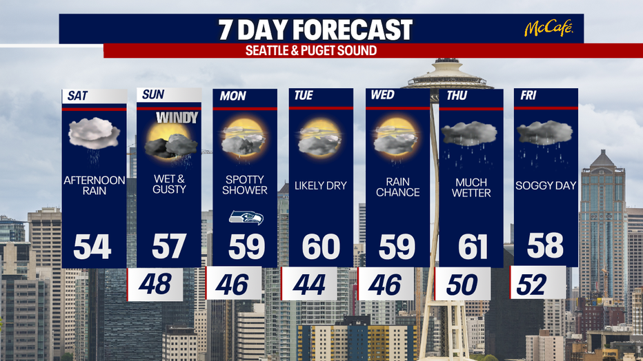 Soggy and blustery weather is on the way for Seattle on Sunday.