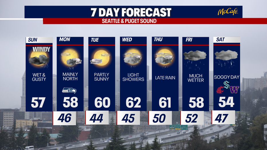 Windy and wet weather is forecast in Seattle on Sunday.