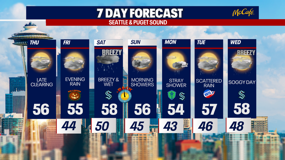 Soggy weather will return to Seattle by Friday afternoon.