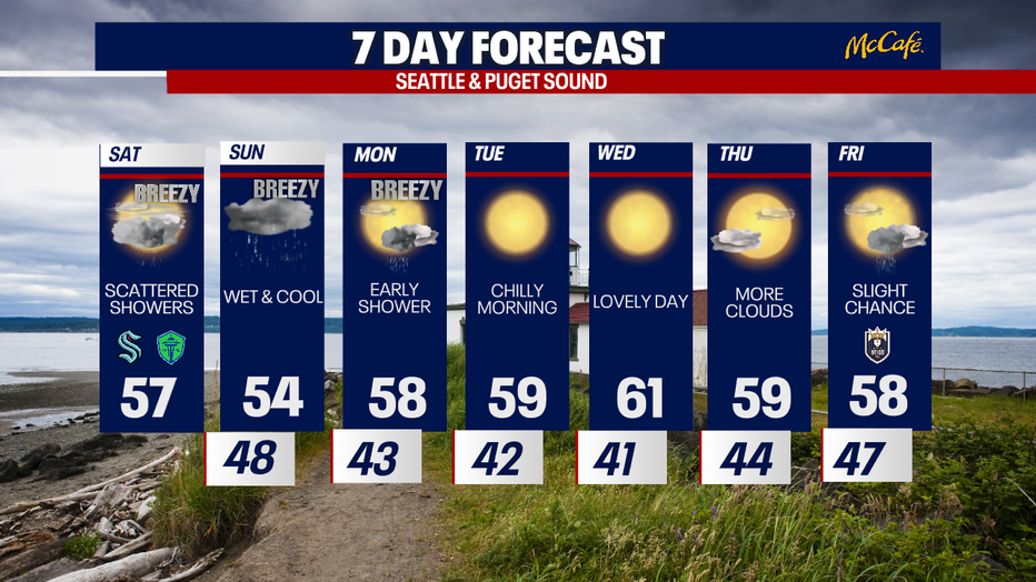 Drier and sunnier weather will be back in Seattle by Monday afternoon.