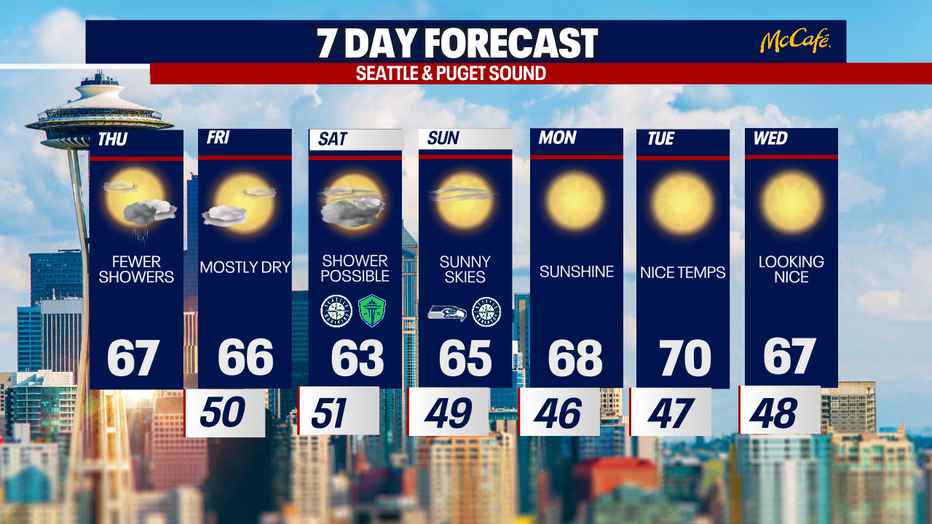 The 7 day forecast for the greater Seattle area.