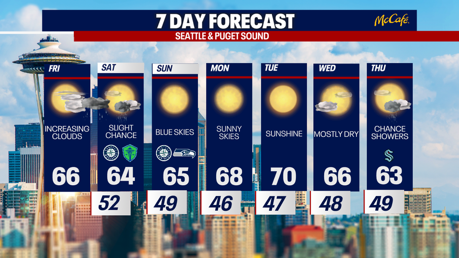 The extended forecast for the Seattle Metro area. 