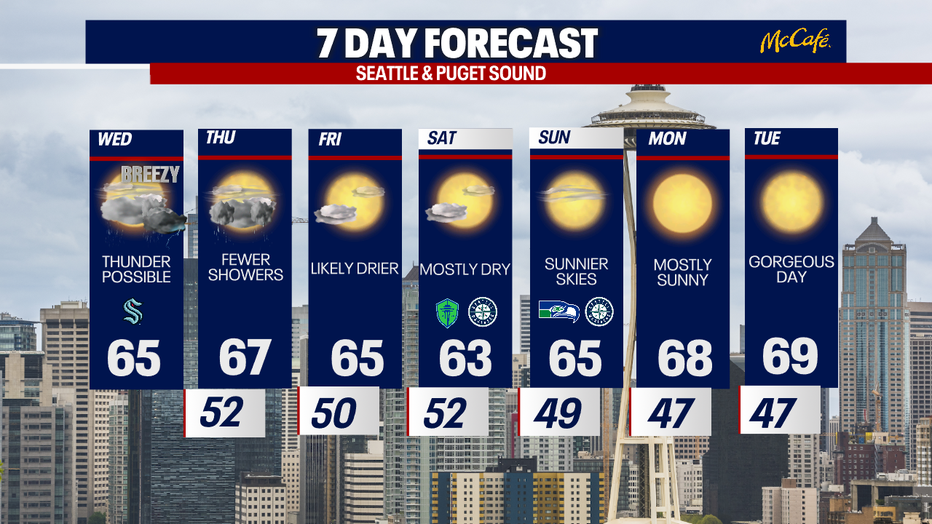 The 7 day forecast for the greater Seattle area.
