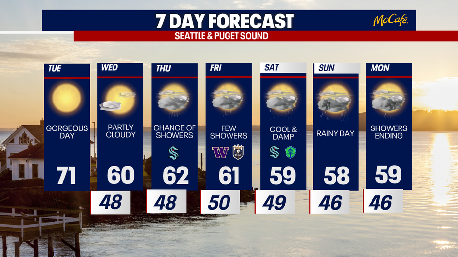 The 7 day forecast for the greater Seattle area.