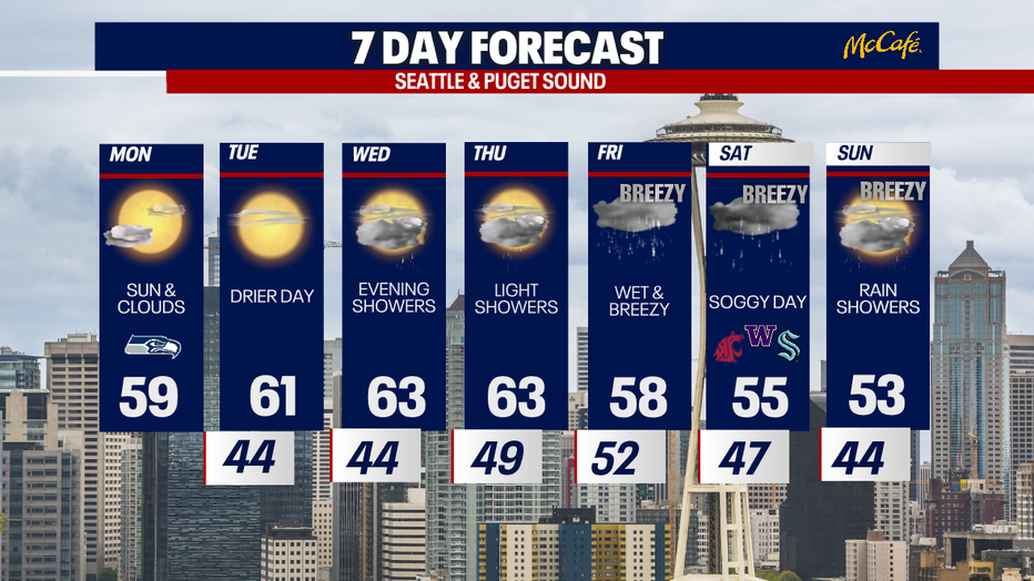 The 7 day forecast for the greater Puget Sound area.