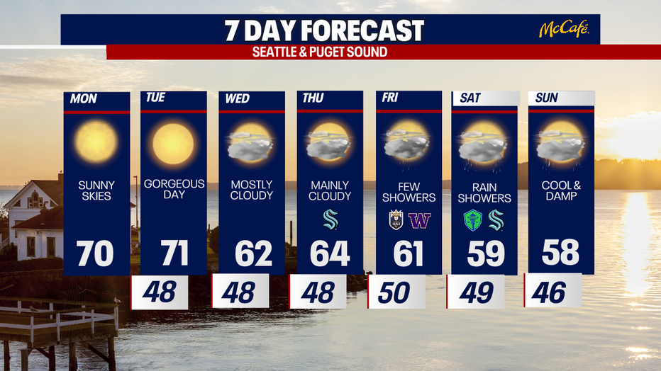 The 7 day forecast for the greater Seattle area.