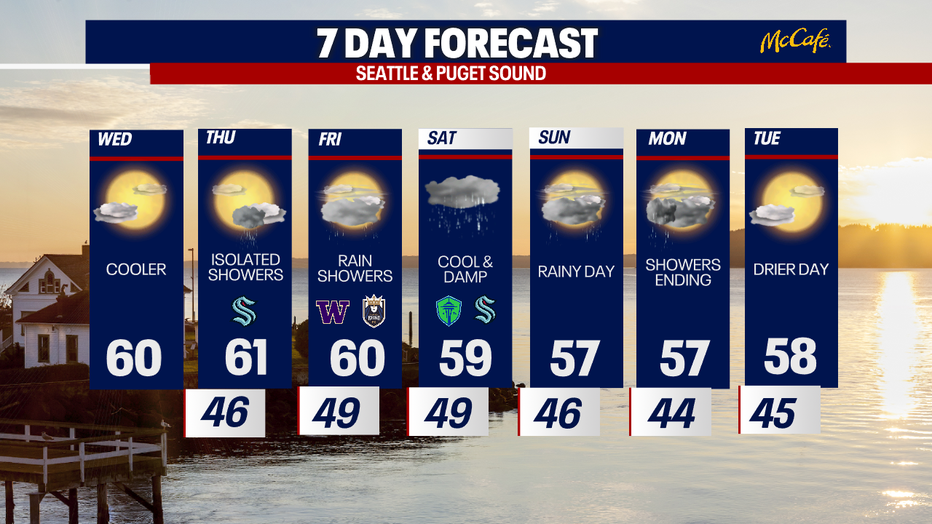 The 7 day forecast for the greater Seattle area.