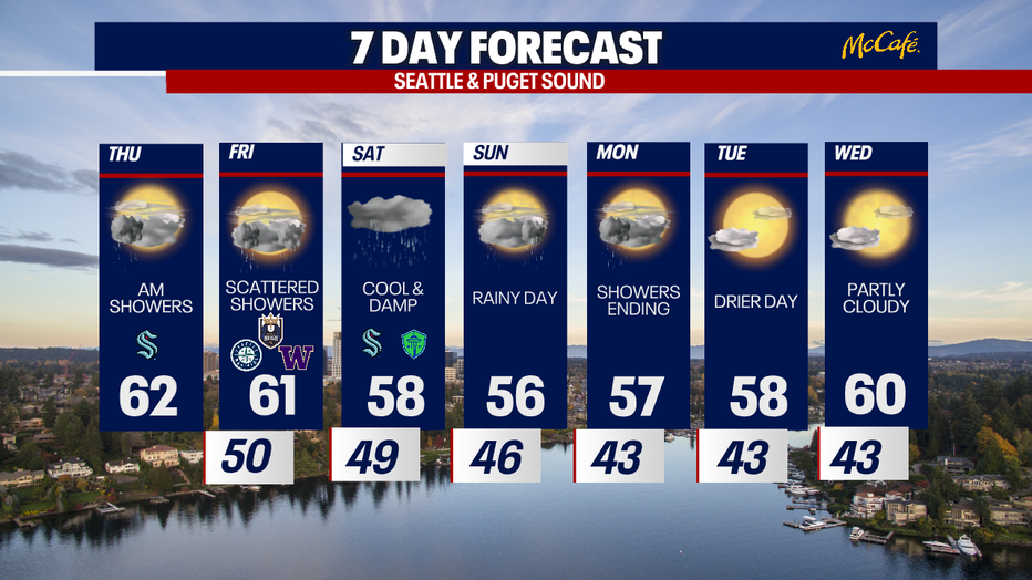 The 7 day forecast for the greater Seattle area.