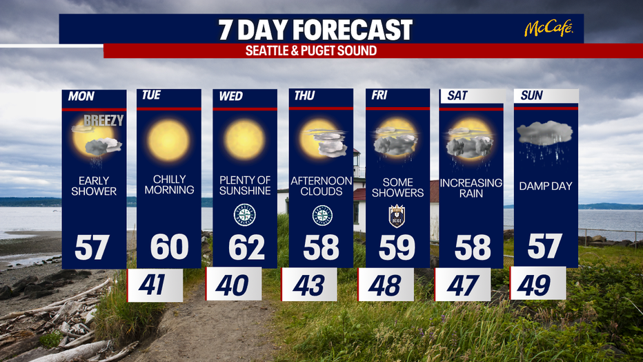 The 7 day forecast for the greater Puget Sound area.