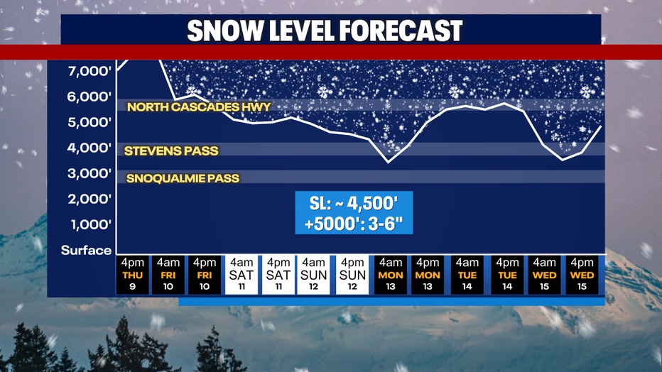 A graph showing the snow level forecast for the Washington Cascades.