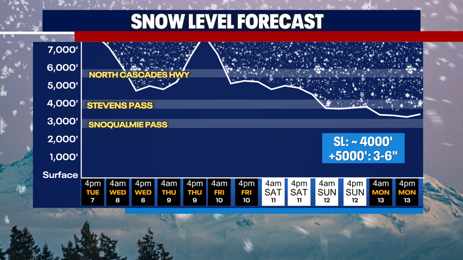 Forecast Snow level