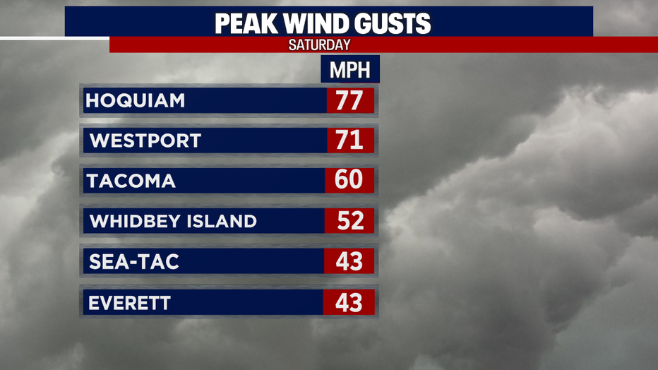 Peak winds around Western Washington on Saturday.