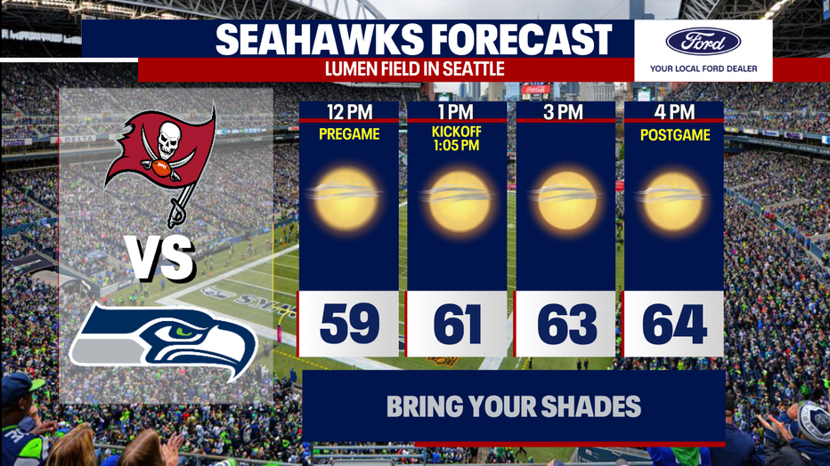 orgeous weather is forecast for the Seahawks game on Sunday with highs in the 60s.