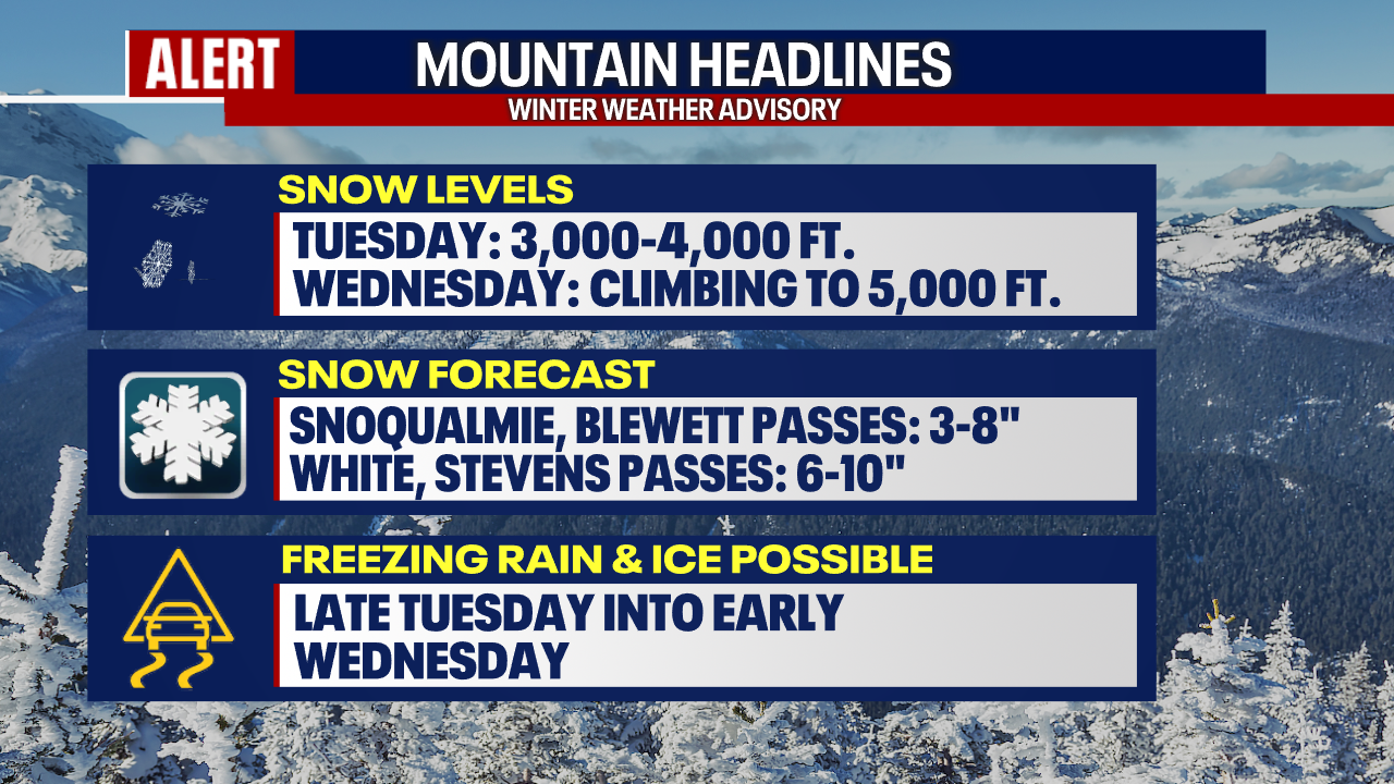 Seattle weather: Widespread rain, mountain snow Tuesday