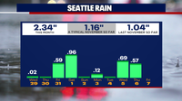 Seattle weather: Drying out this weekend