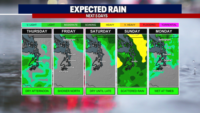 Seattle weather: Drier for most spots through Saturday