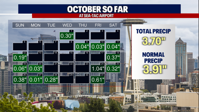 Seattle Weather: A Drier End to the Weekend