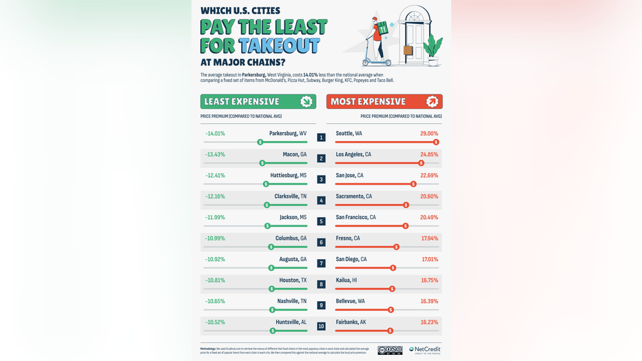 Seattle pays the most for takeout graph