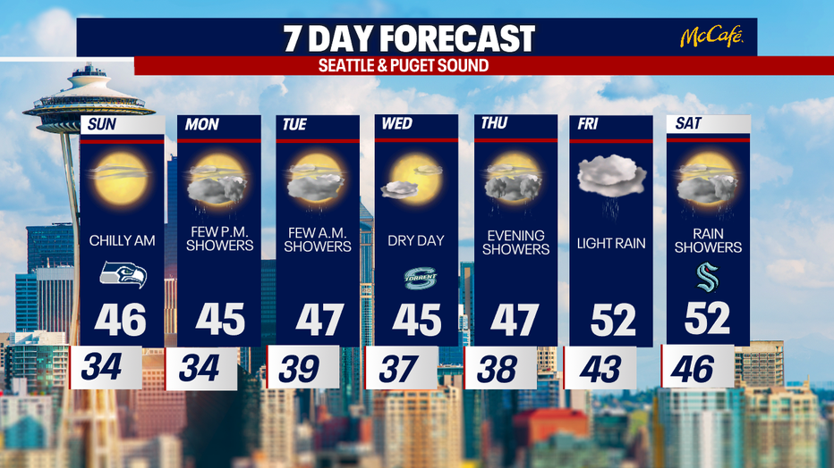 The extended forecast for the Seattle metro area. 