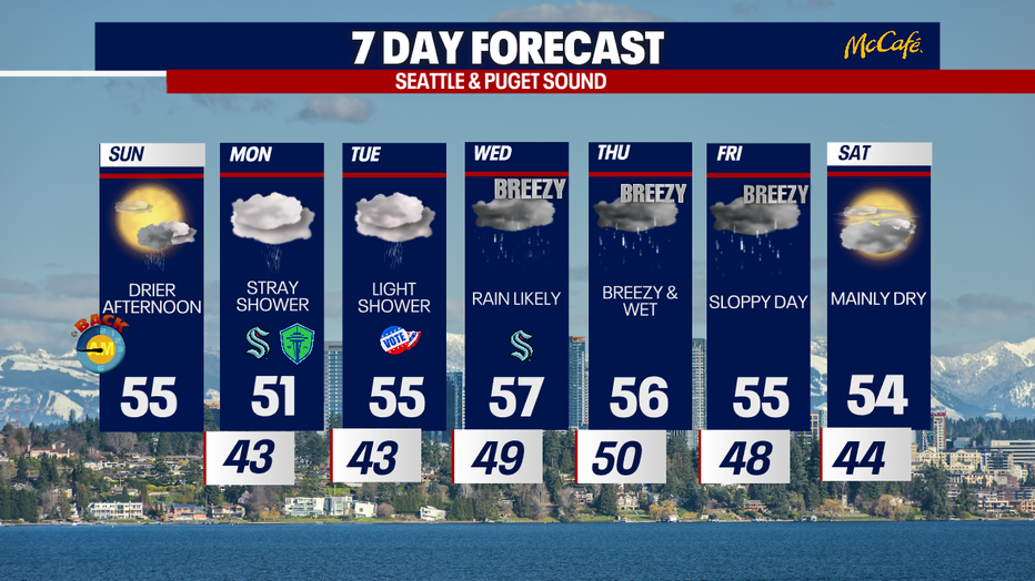 Gray, overcast skies with scattered rain is ahead for the workweek in Seattle.