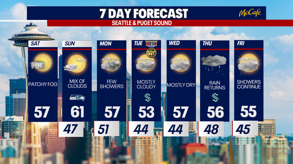 Beautiful sunshine will be on repeat in Seattle through the weekend.