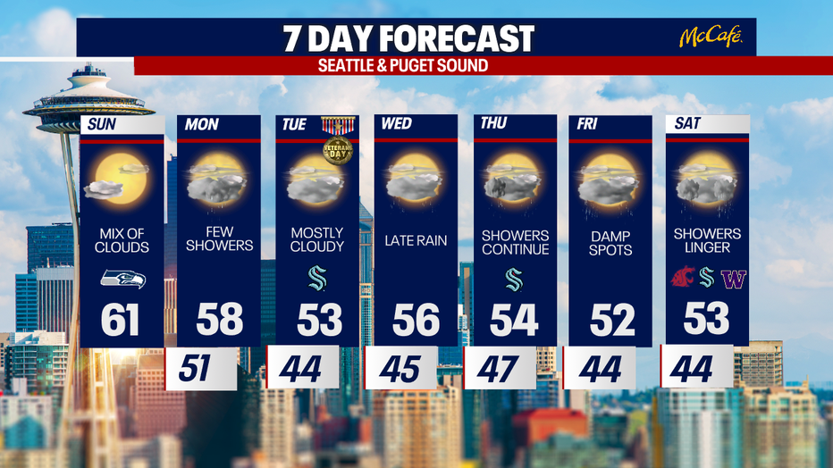 Showers return to the greater Seattle area early Monday morning.