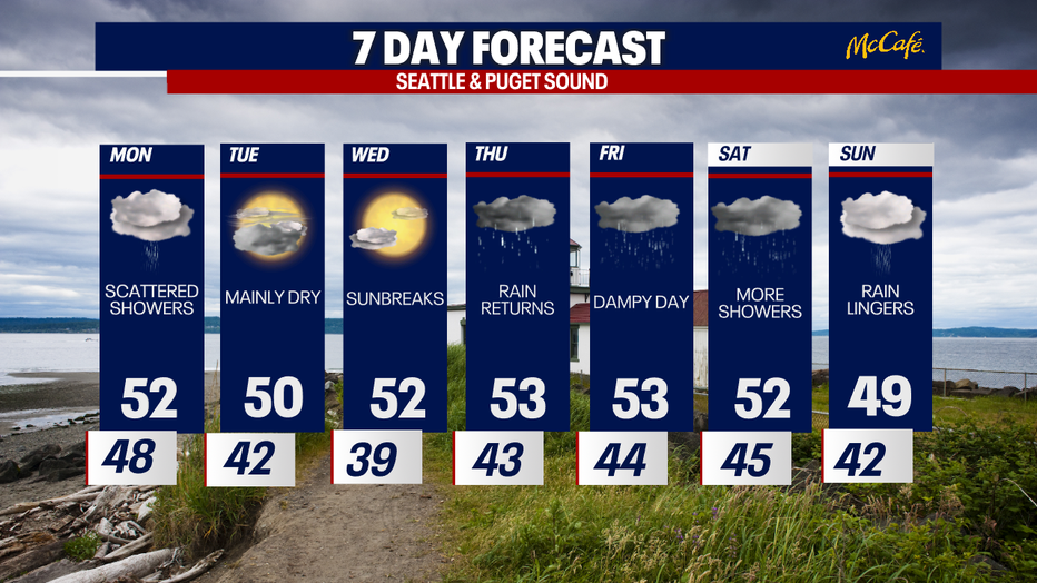 The extended forecast for the Seattle Metro area.
