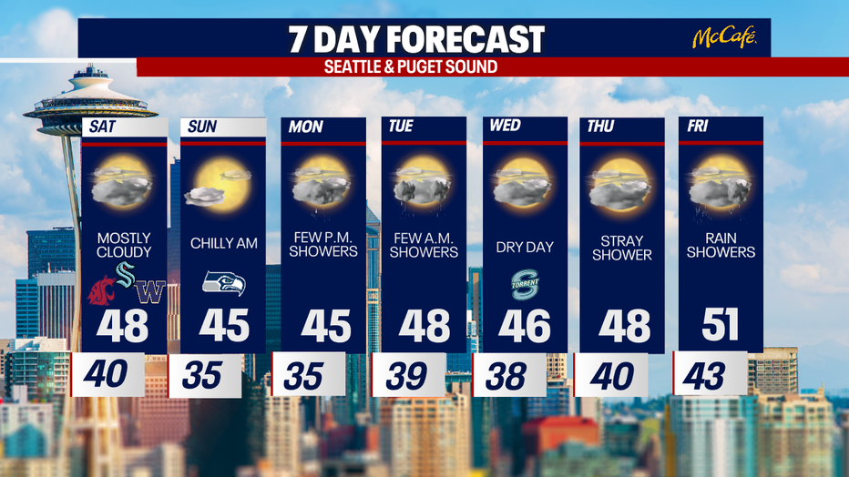 Extended forecast for the Seattle area. 